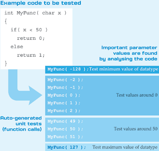 Figure 1. A trivial C function is tested by calling it many times with different 
input parameters